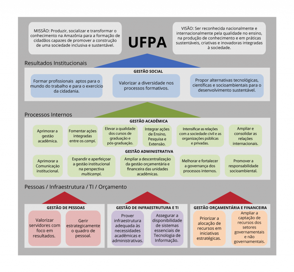 Ilustração, em formato esquemático, do mapa estratégico da UFPA. No topo, ao centro, está escrito: UFPA. Do lado esquerdo, está descrita a missão da UFPA. E do lado direito, a visão. No segundo nível do esquema, na cor azul, estão Resultados Institucionais relacionados à Gestão Social: 1. Formar profissionais aptos para o mundo do trabalho e para o exercício da cidadania; 2. Valorizar a diversidade nos processos formativos; 3. Propor alternativas tecnológicas, científicas e socioambientais para o desenvolvimento sustentável. No terceiro nível do esquema, na cor verde, estão Processos Internos relacionados à Gestão Acadêmica: 1. Aprimorar a gestão acadêmica; 2. Fomentar ações integradas entre os campi; 3. Elevar a qualidade dos cursos de graduação e pós-graduação; 4. Integrar ações de Ensino, Pesquisa e Extensão; 5. Intensificar as relações com a sociedade civil e as organizações públicas e privadas; 6. Ampliar e consolidar as relações internacionais; e itens relacionados à Gestão Administrativa: 1. Aprimorar a Comunicação institucional; 2. Expandir e aperfeiçoar a gestão institucional na perspectiva multicampi; 3. Ampliar a descentralização da gestão orçamentária e financeira das unidades acadêmicas; 4. Melhorar e fortalecer a governança dos processos internos; 5. Promover a responsabilidade socioambiental. No quarto nível do esquema, na cor vermelha, estão Pessoas / Infraestrutura / TI / Orçamento relacionados à Gestão de Pessoas: 1. Valorizar servidores com foco em resultados; 2. Gerir estrategicamente o quadro de pessoal; itens relacionados à Gestão de Infraestrutura e TI: 1. Prover infraestrutura adequada às necessidades acadêmicas e administrativas; 2. Assegurar a disponibilidade de sistemas essenciais de Tecnologia de Informação; e itens relacionados à Gestão Orçamentária e Financeira: 1. Priorizar a alocação de recursos em iniciativas estratégicas; 2. Ampliar a captação de recursos dos setores governamentais e não governamentais.