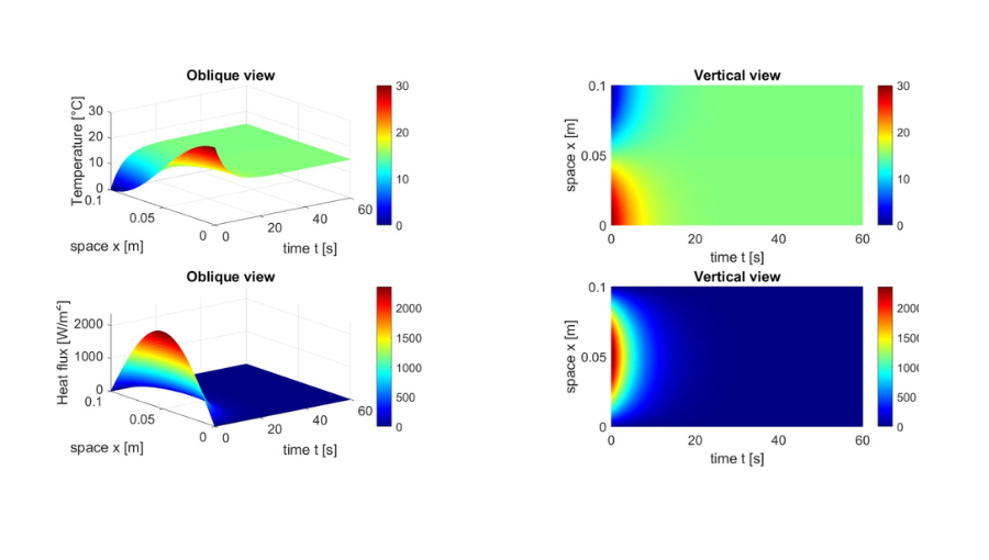 Arte destaca quatro gráficos que demonstram a propagação difusiva do calor. As escalas estão escritas na língua inglesa. O predomínio, nos gráficos, são das cores azul, verde, amarelo e vermelho.